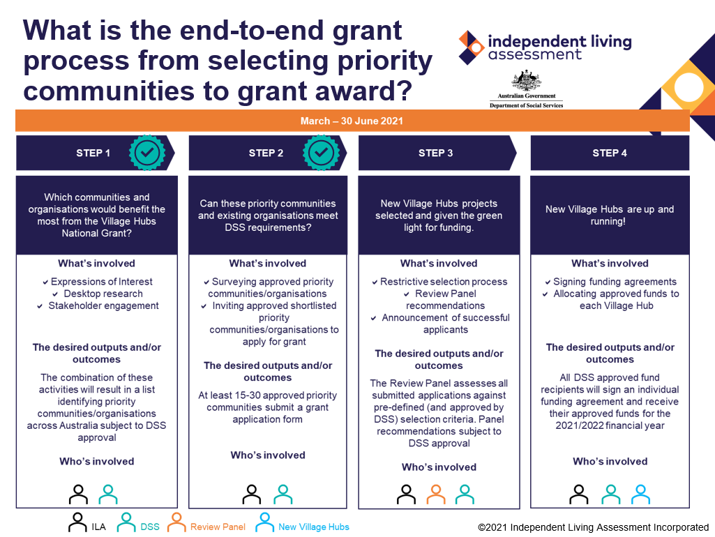 End-to-End Grant Process Infographic for Village Hubs