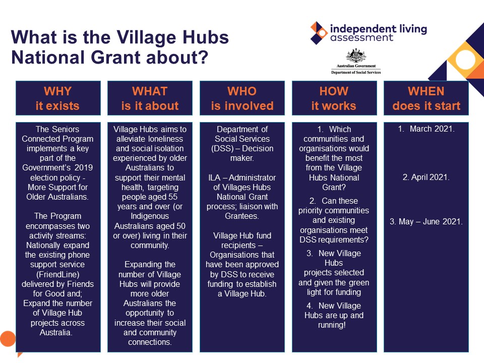 Village Hubs Grant Process Final_version3 Infographic of the Village Hubs Grant Process