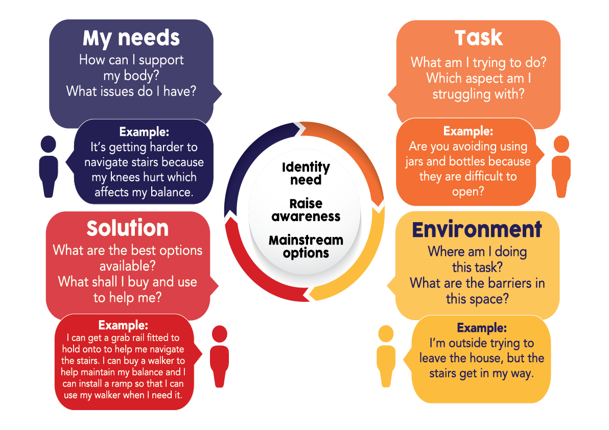 Identifying your needs diagram